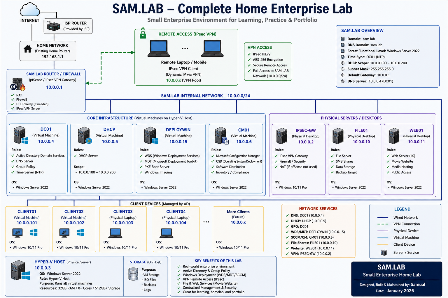 SAM.LAB complete home enterprise lab network diagram